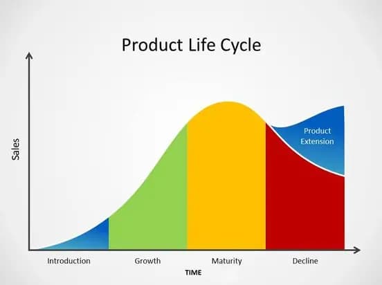 Tahapan Produk Life Cycle