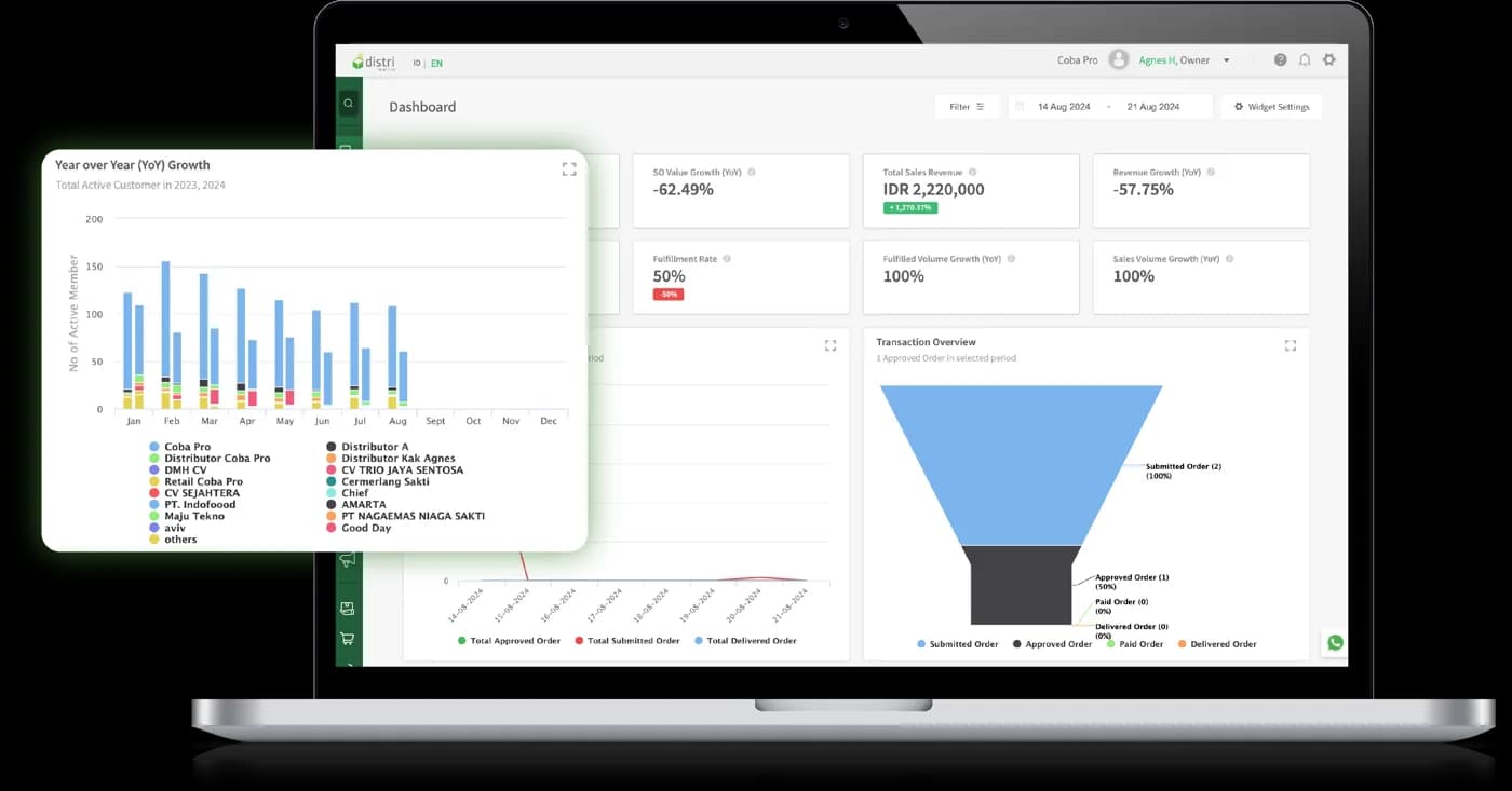 Dashboard performa penjualan Distri