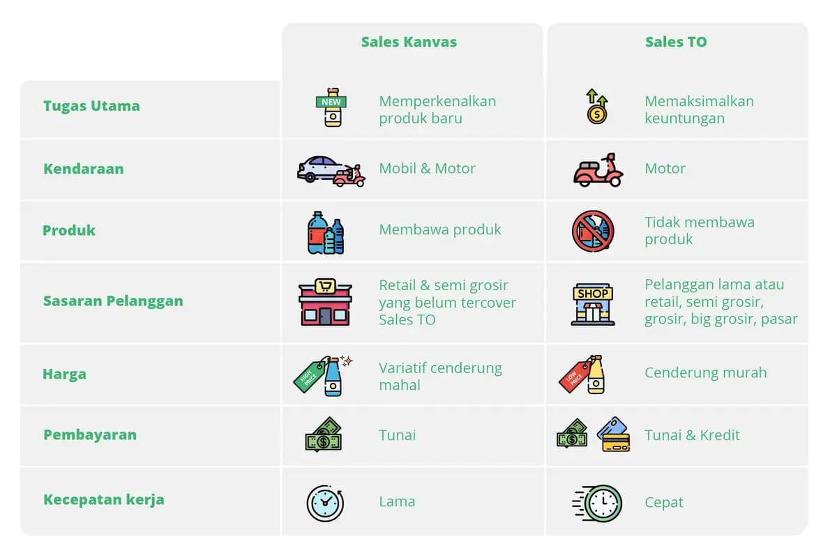 differences between canvasser and order-taking sales